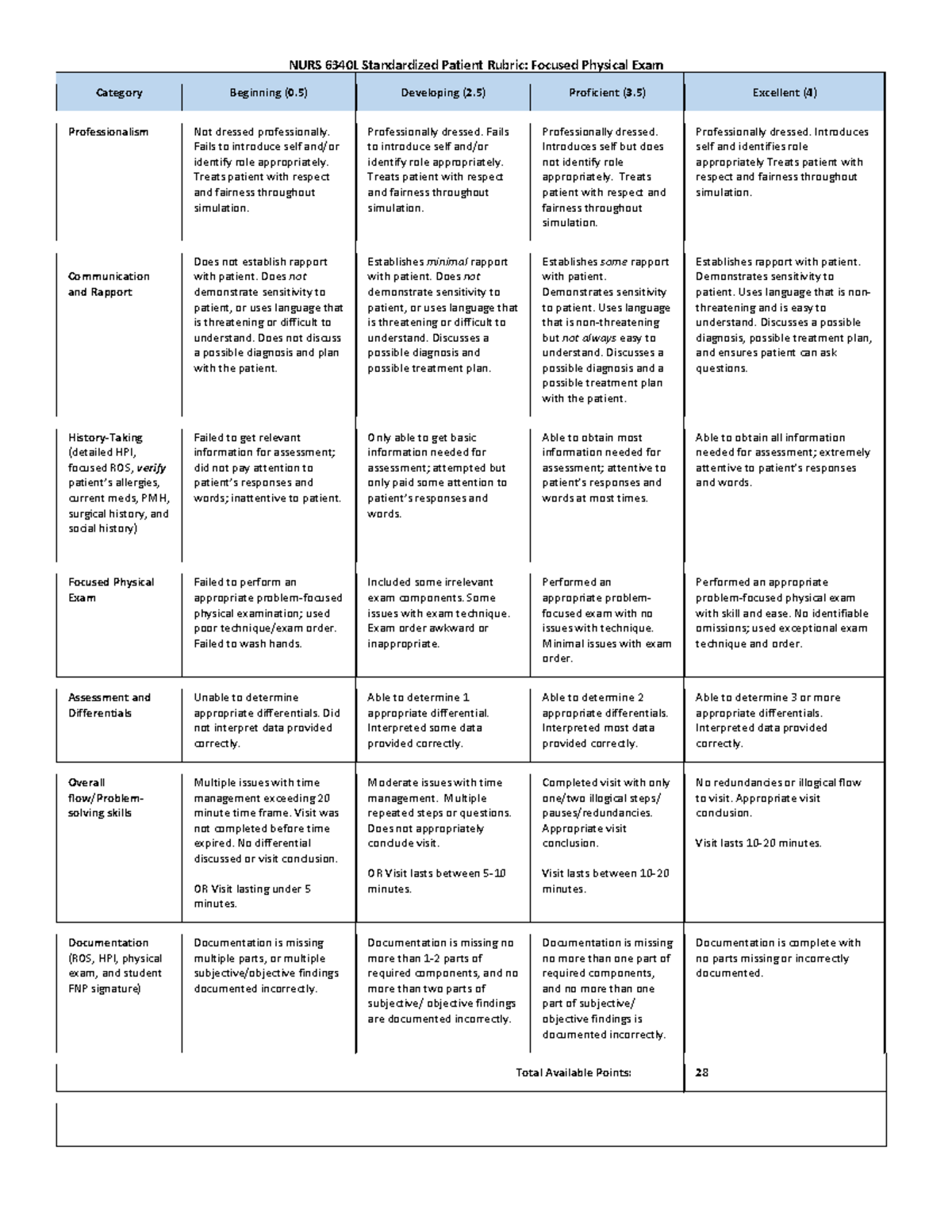 Focused Patient Exam Rubric - NURS 6340L Standardized Patient Rubric ...