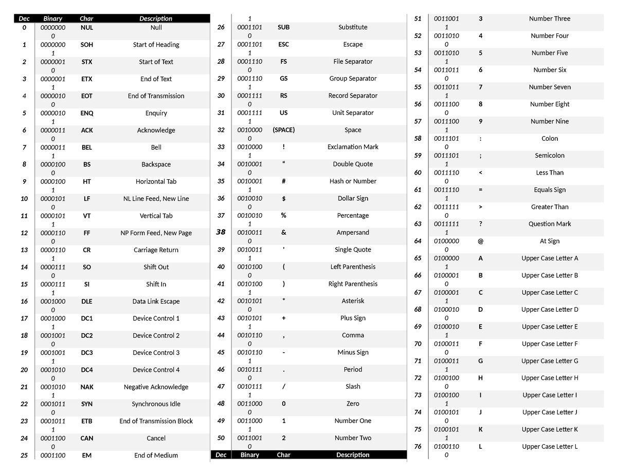 Ascii Table - Dec Binary Char Description 0 0000000 0 NUL Null 1 ...