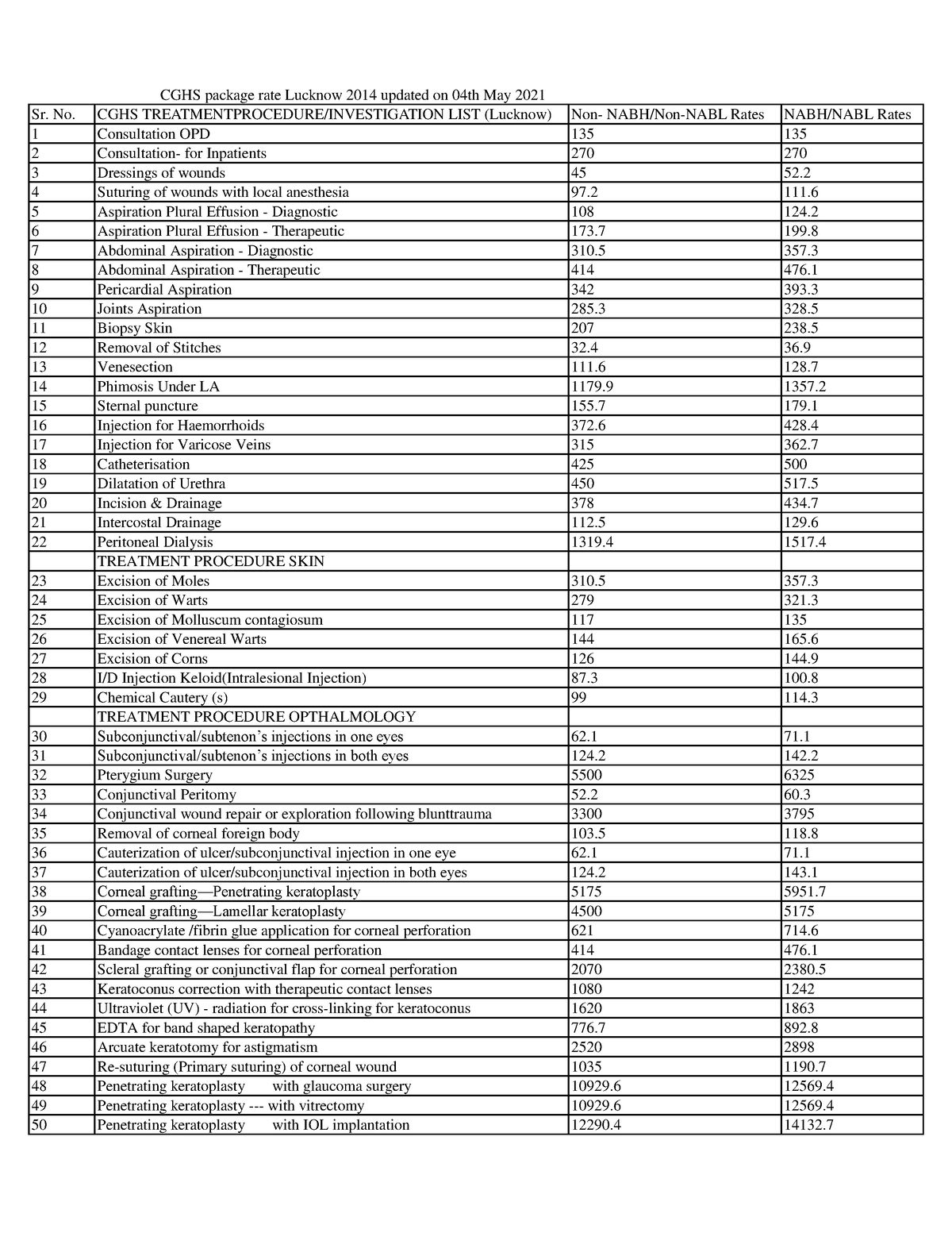 CGHS-Rates-Lucknow 1 - Abc ndj jdjej - Sr. No. CGHS TREATMENT PROCEDURE ...