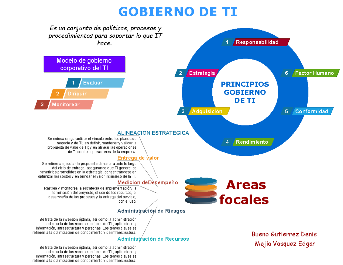 Infografia - Gobierno de TI - 1 Evaluar 2 DIriguir 3 Monitorear Modelo