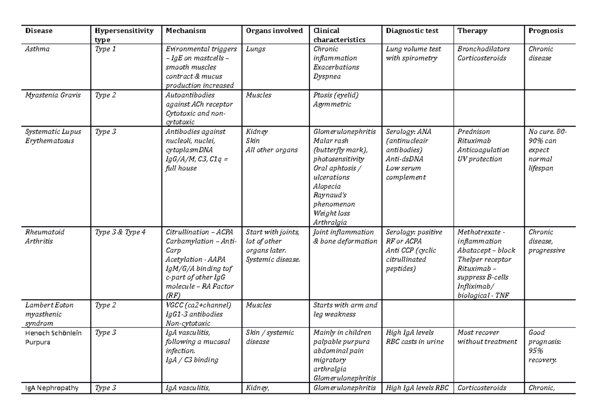 Allergy and autoimmune diseases table - Disease Hypersensitivity type ...