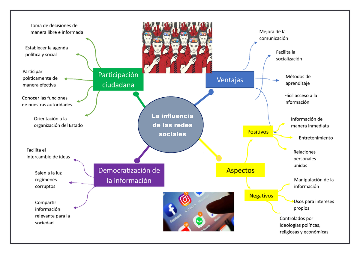Mapa mental - examen final de CRT II - Participación ciudadana Aspectos  Compartir información - Studocu