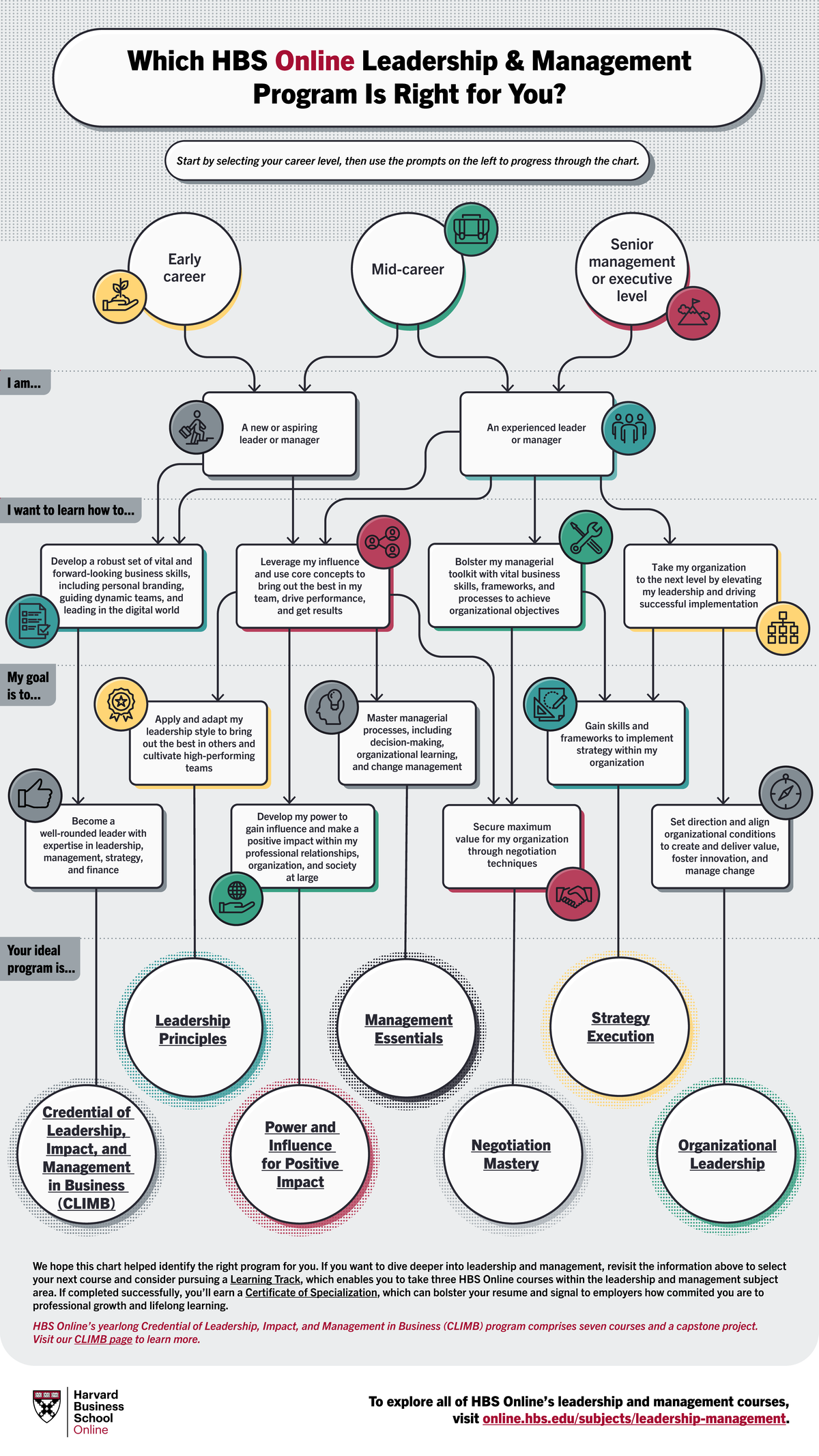 Which leadership and management course is right for you - Early Career ...