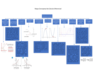 Mapa conceptual del Calculo Diferencial  Aplicaciones de la derivada 5  Recta tangente y recta - Studocu