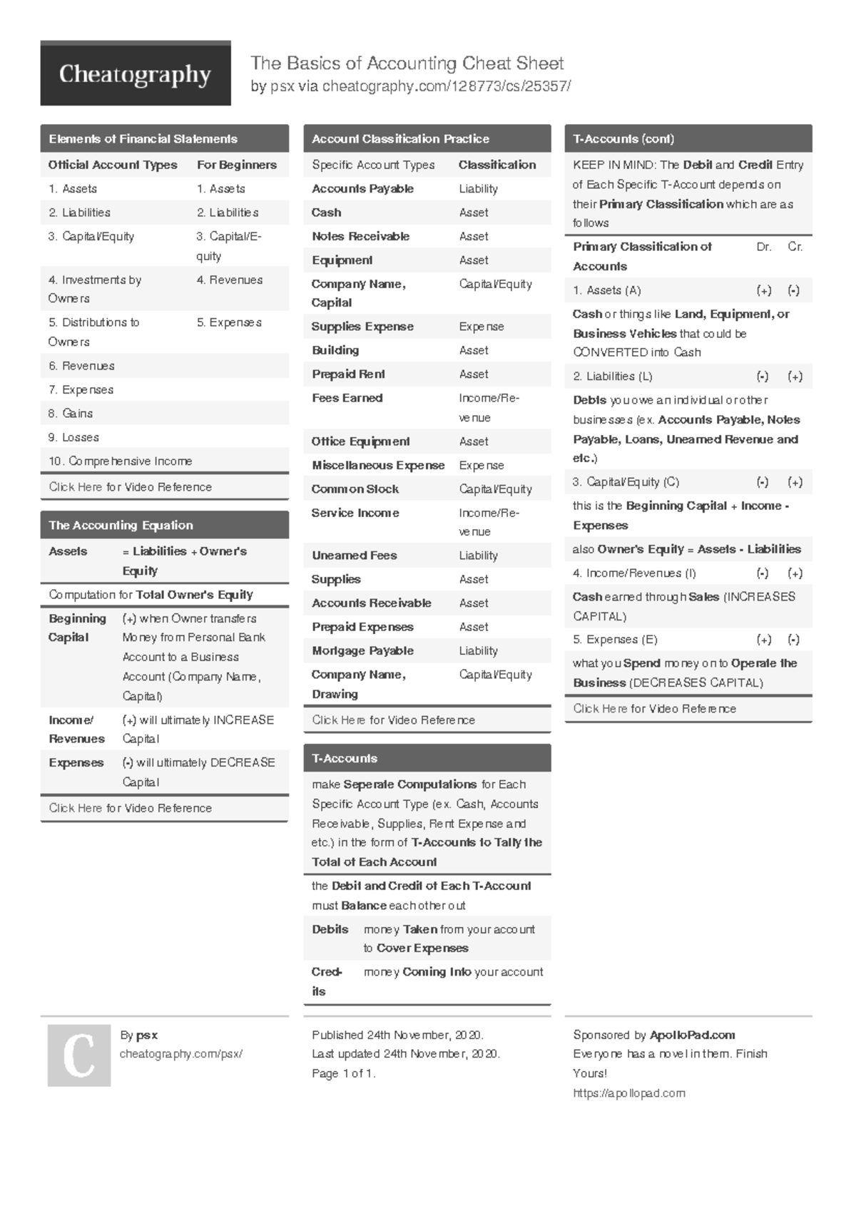 Assets cheat sheet - summary - The Basics of Accounting Cheat Sheet by ...
