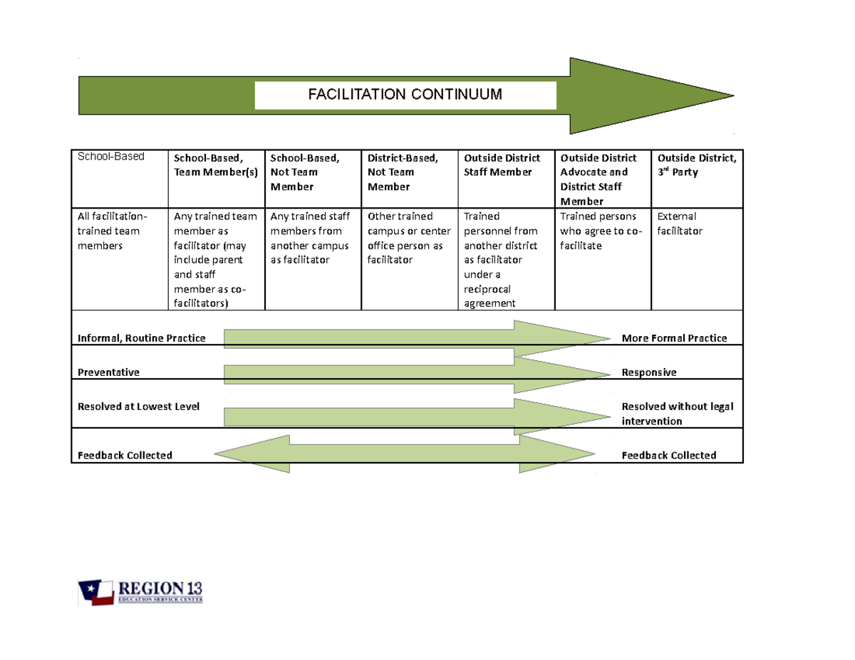 2 - help - FACILITATION CONTINUUM School-Based School-Based, Team ...