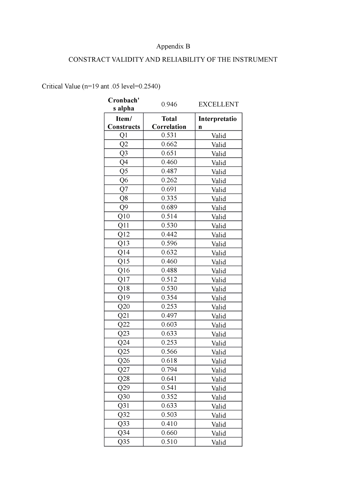 Appendix B Results - Please Do Not Copy - Appendix B CONSTRACT VALIDITY ...