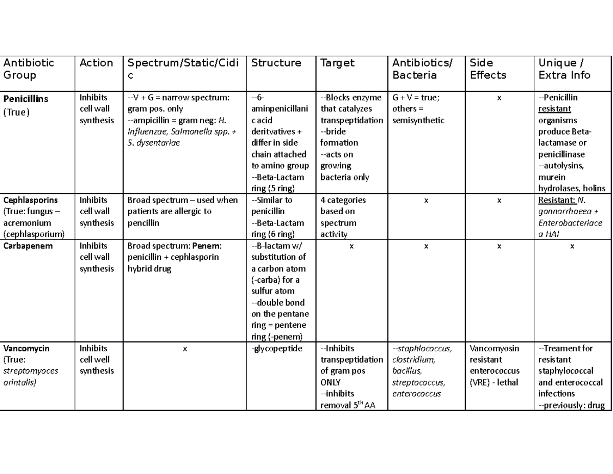 Antibiotic Chart Antibiotic Group Action Spectrumstatic Cidic Structure Target Antibiotics 1490