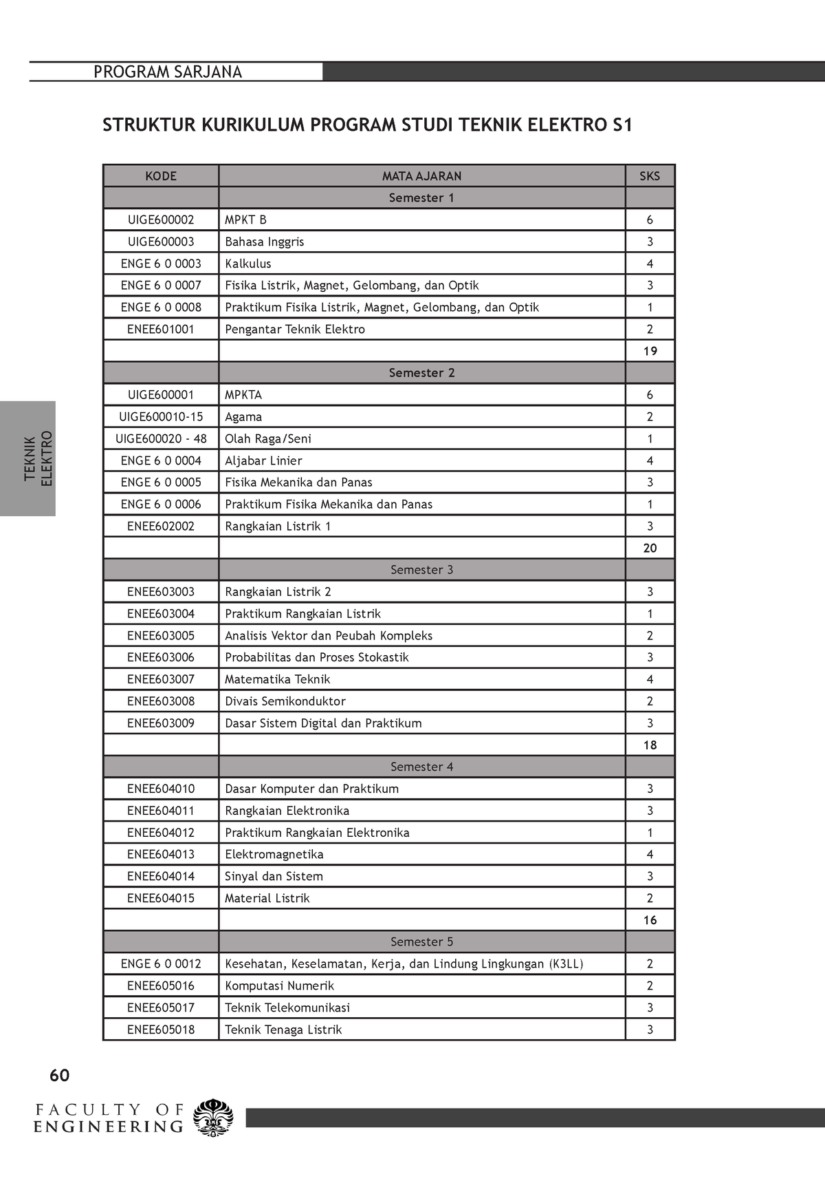 Dasar Teknik Elektro-31 - KODE MATA AJARAN SKS PROGRAM SARJANA PROGRAM ...