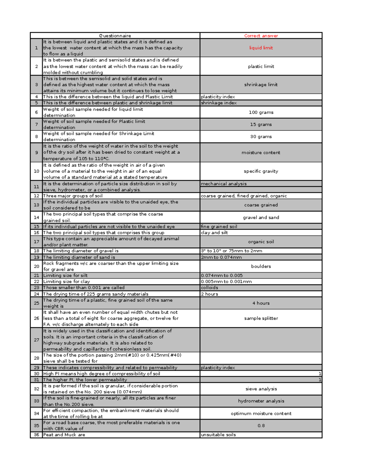 3. 147 Questions in Materials Engineer Exam Questionnaire Correct