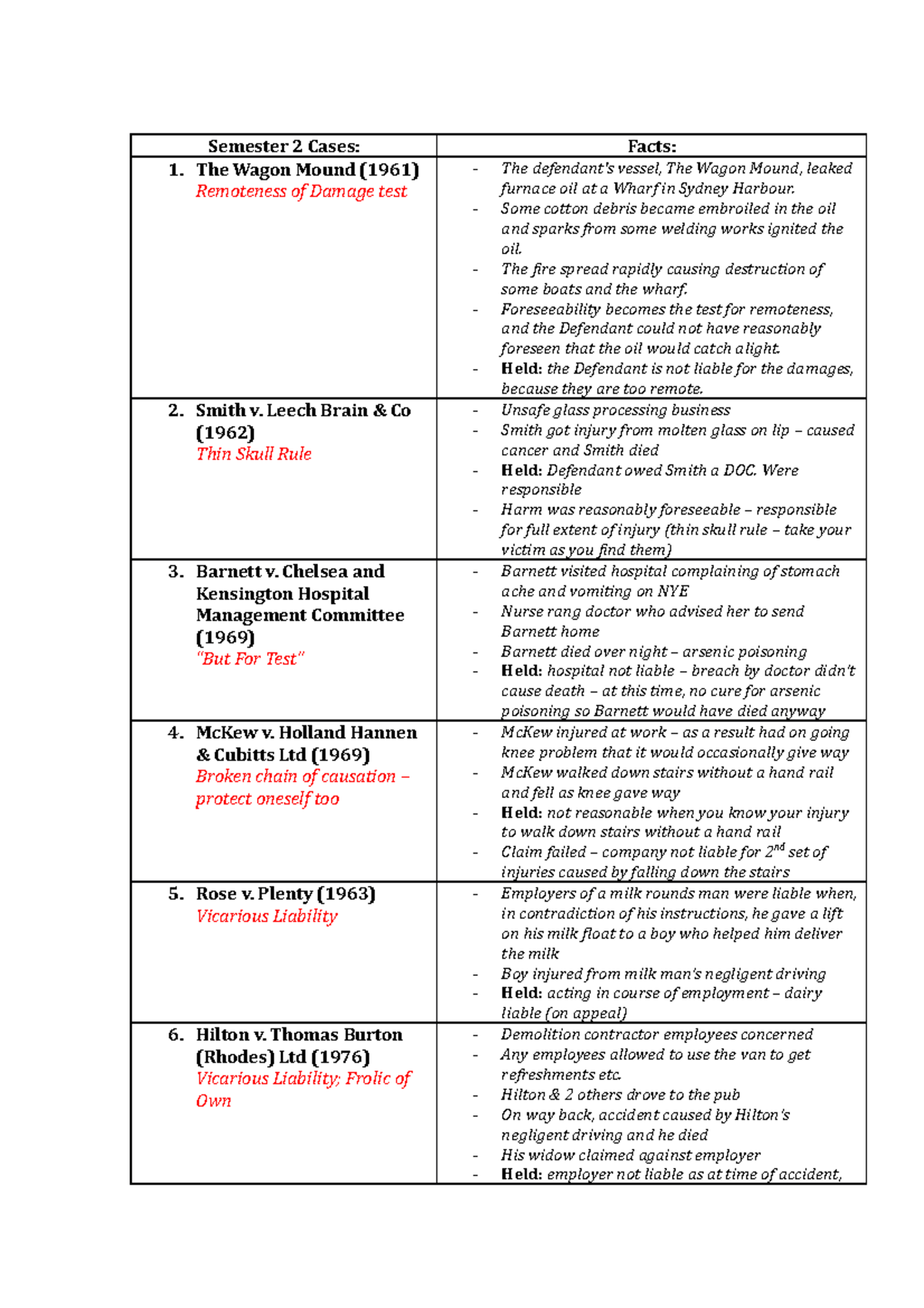 Business Law Case Summary Semester 2 Cases 1. The Wagon Mound (1961