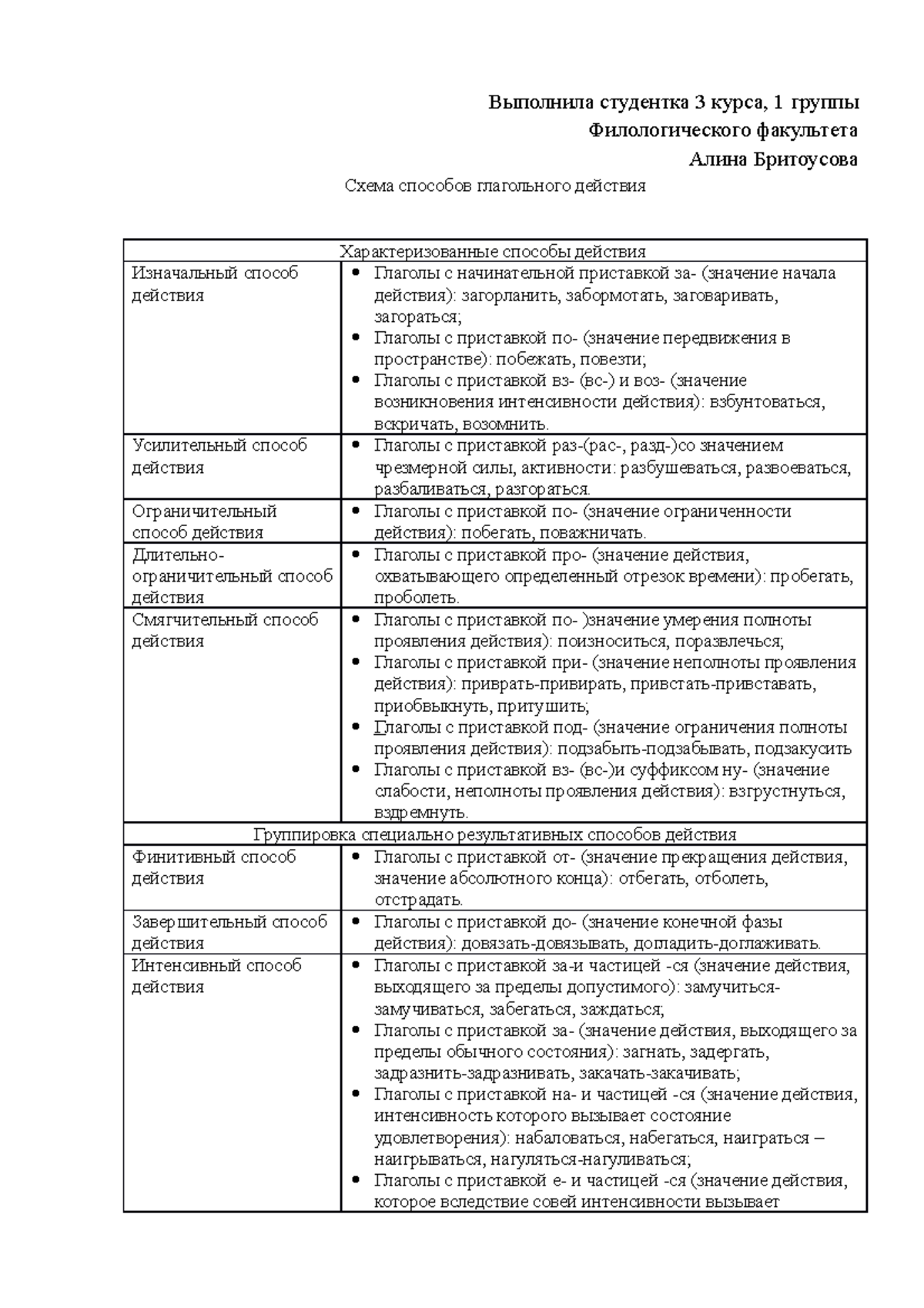 Практическая - Схема способов глагольного действия - Выполнила студентка 3  курса, 1 группы - Studocu