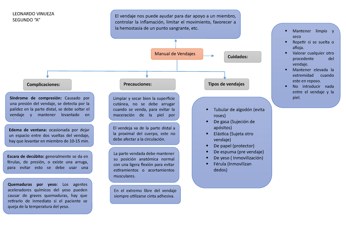 Mapa Vendajes Primeros auxilios - LEONARDO VINUEZA SEGUNDO El vendaje nos  puede ayudar para dar - Studocu