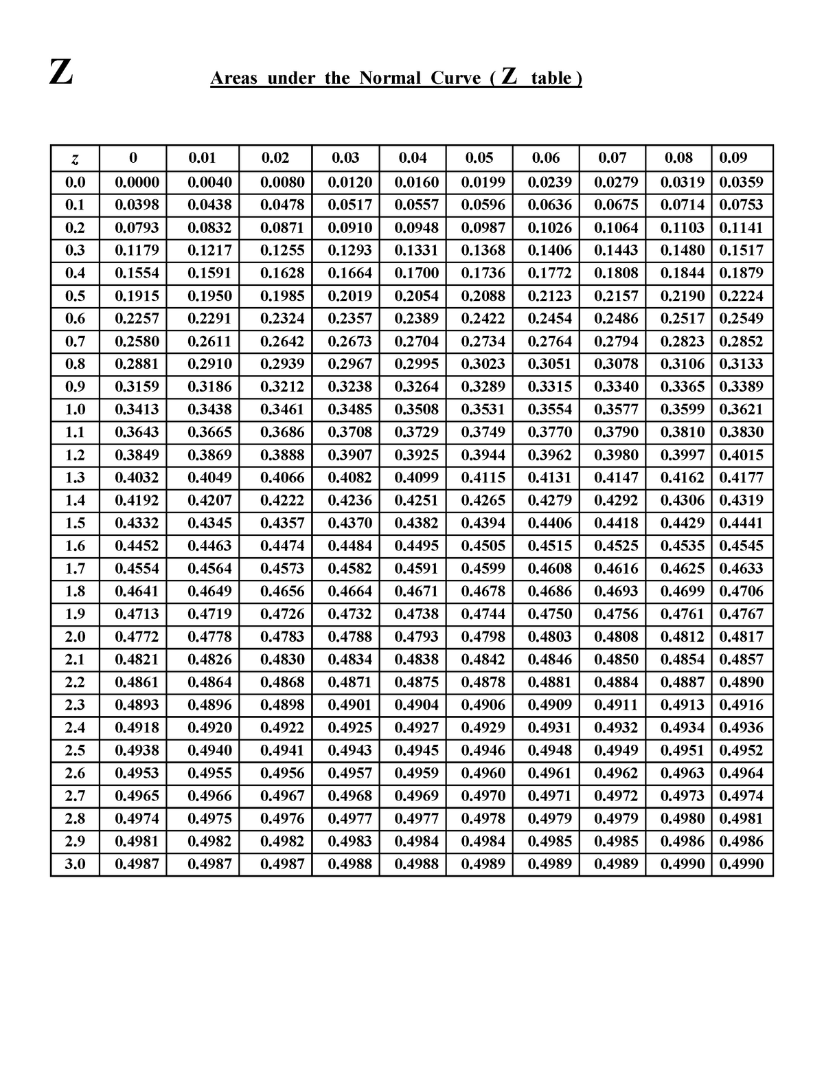 Table of areas under clearance the normal curve