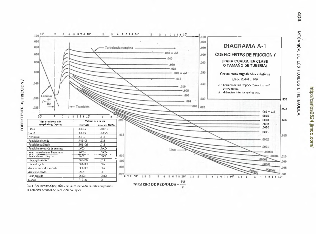 Diagramas DOS Mecanica Fluidos Hidraulica 3ra Schaww - p > o p > . 100 ...