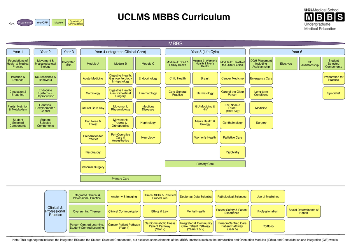 Diagram Uclms Mbbs Curriculum - MBBS Year 4 (Integrated Clinical Care ...