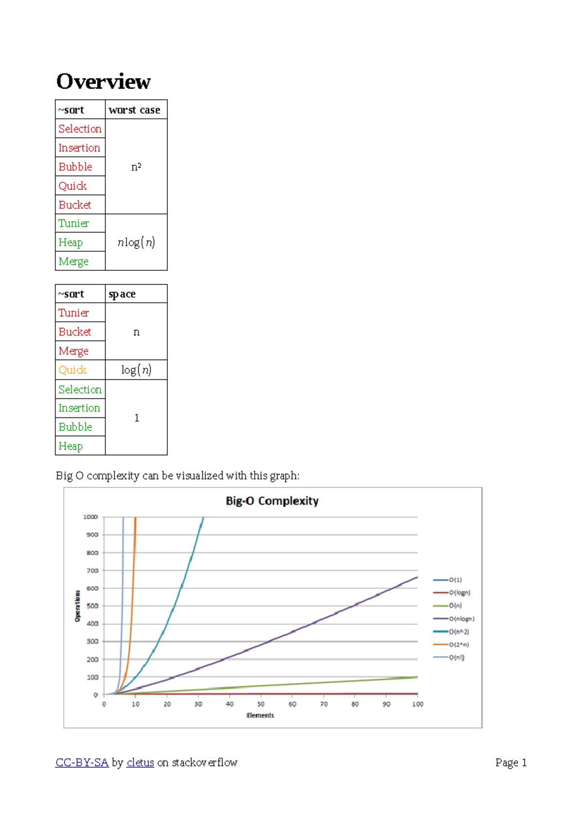 big-o-explained-overview-worst-case-selection-insertion-bubble-quick