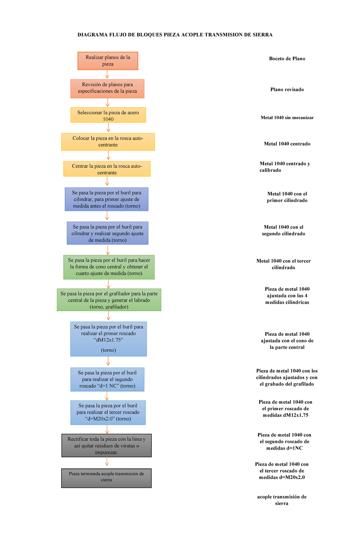 diagrama de torno