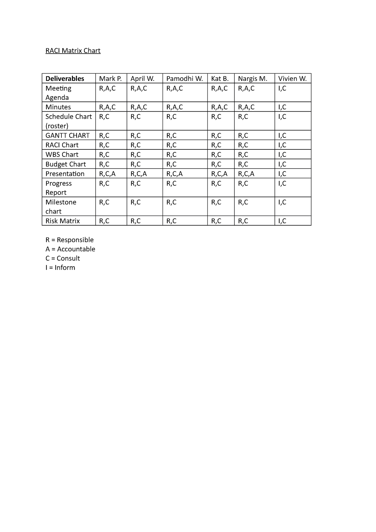 raci-matrix-chart-raci-matrix-chart-deliverables-mark-p-april-w-pamodhi-w-kat-b-nargis-m