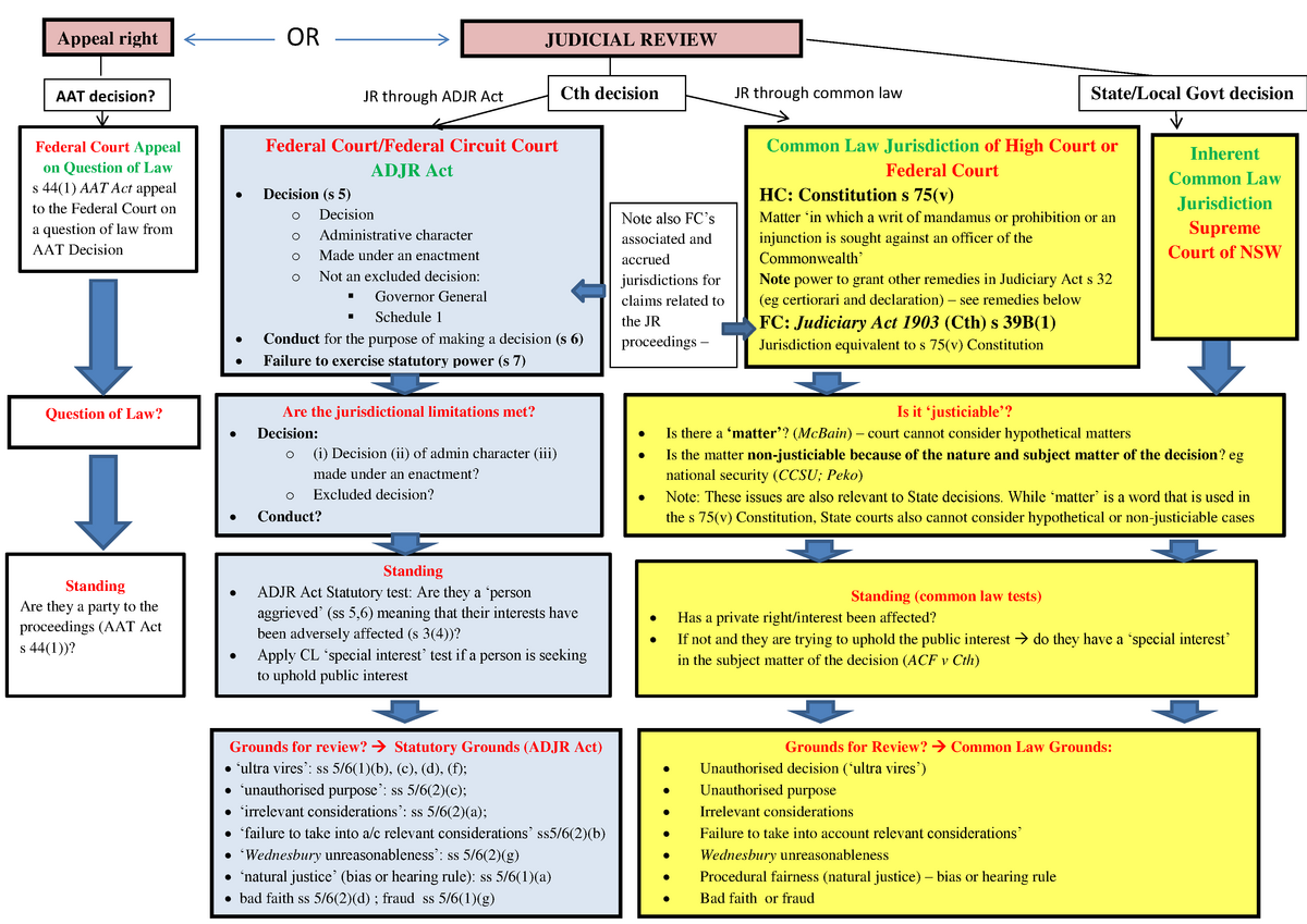 Judicial Review Flowchart - AAT decision? JR through ADJR Act Cth