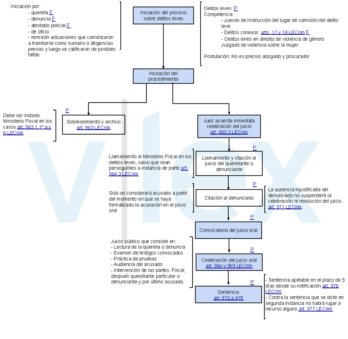 Esquema Procedimiento Delitos Leves Delitos Leves P Competencia