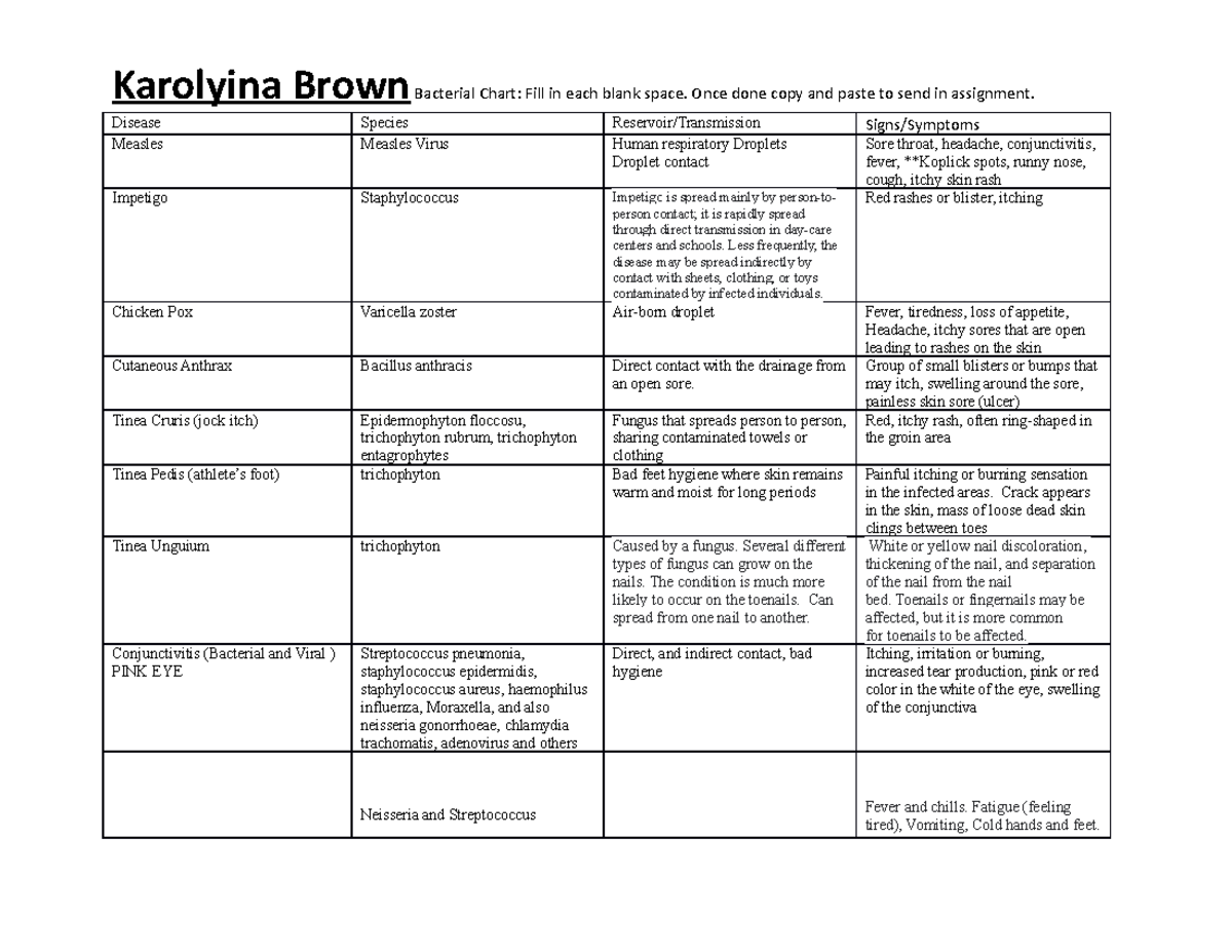 Bacterial Chart - Disease Process - Disease Species Reservoir 