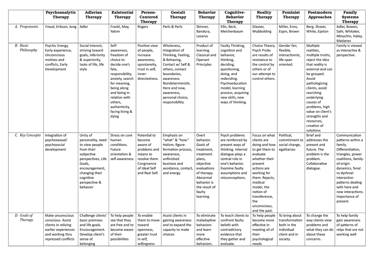 Summary of Therapies - Psychoanalyti c Therapy Adlerian Therapy ...