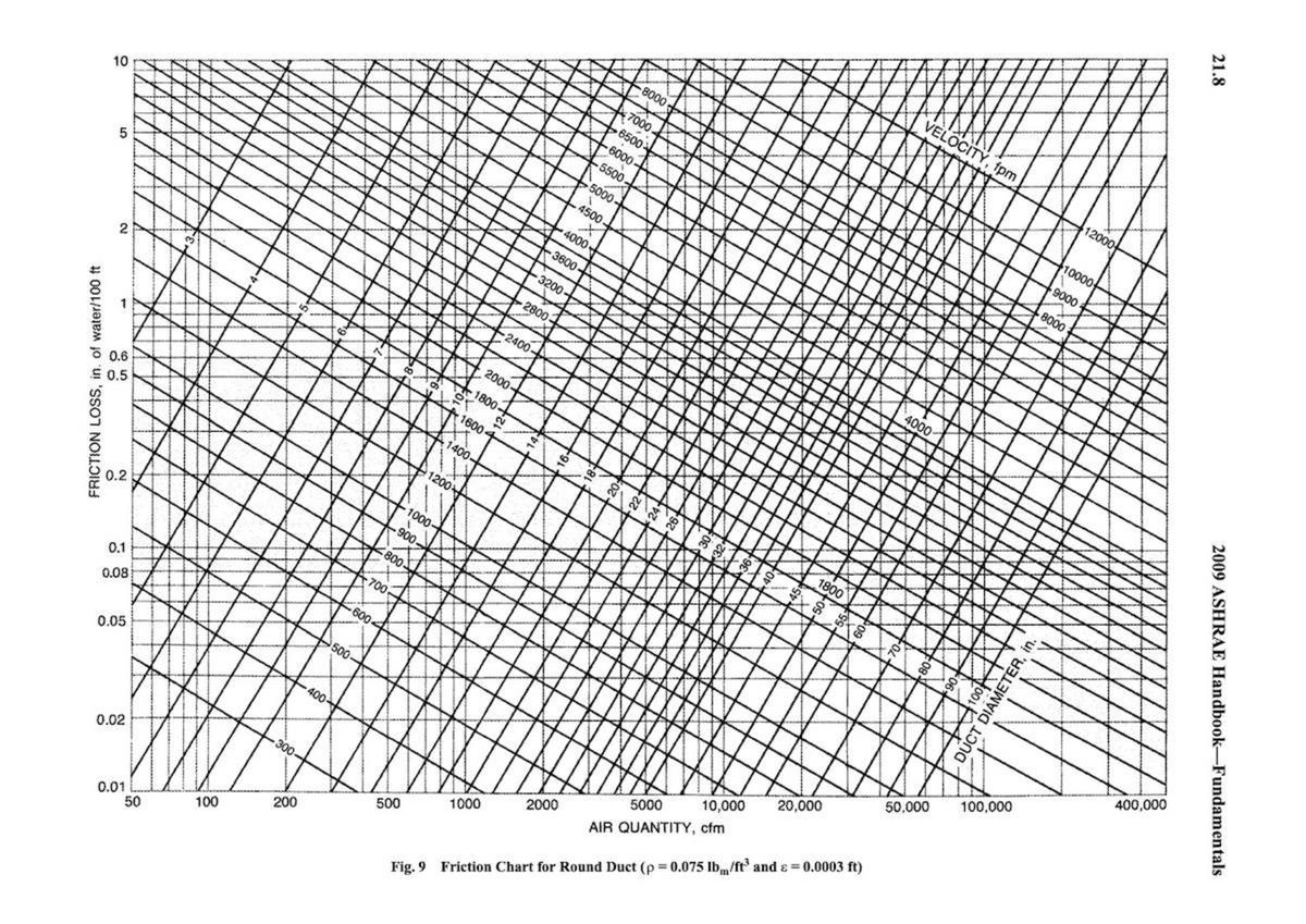 Ashrae Round Duct Friction Loss Chart IP SI - School of enginnering