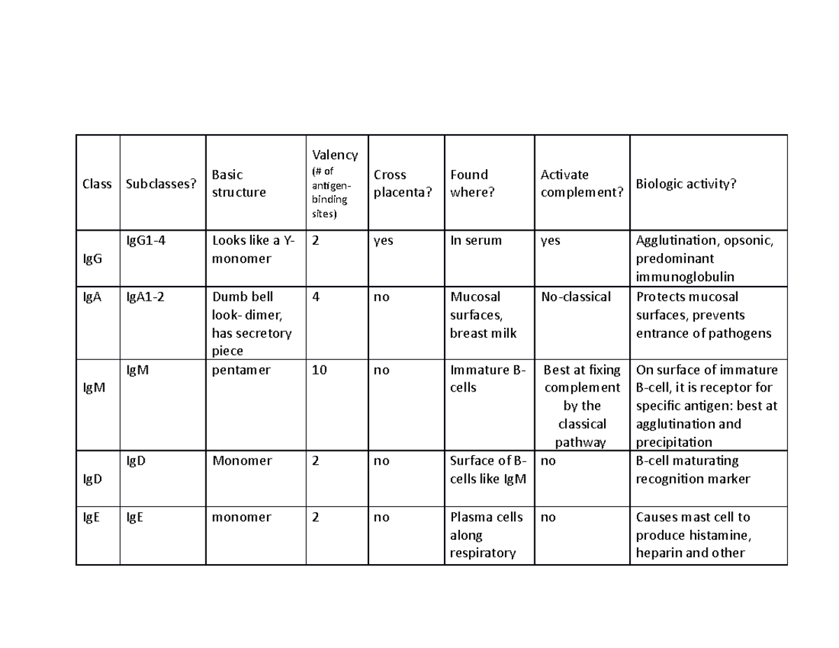 Immunoglobulin Class Table Class Subclasses? Basic structure Valency