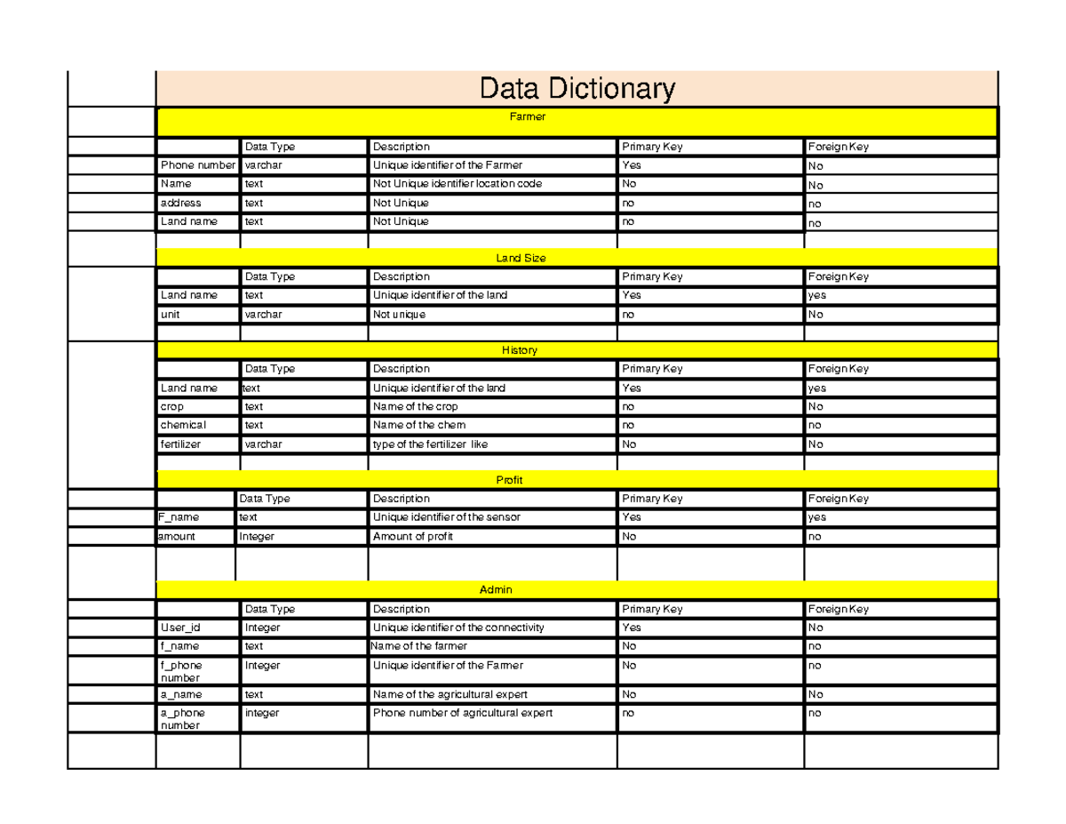 Data-Dictionary - Data Dictionary Farmer Data Type Description Primary ...