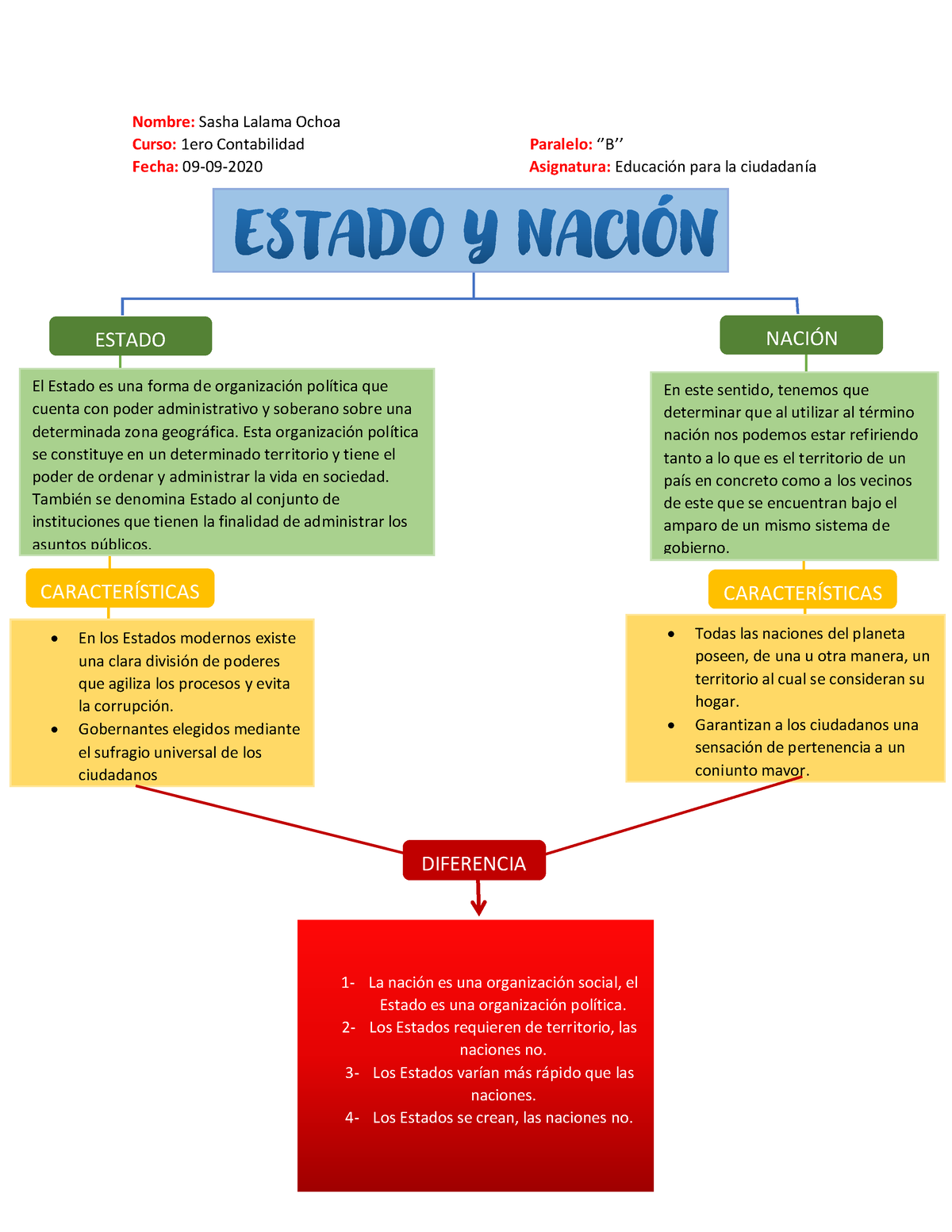 Estado Nación Info Filosofia Nombre Sasha Lalama Ochoa Curso 1ero Contabilidad Paralelo