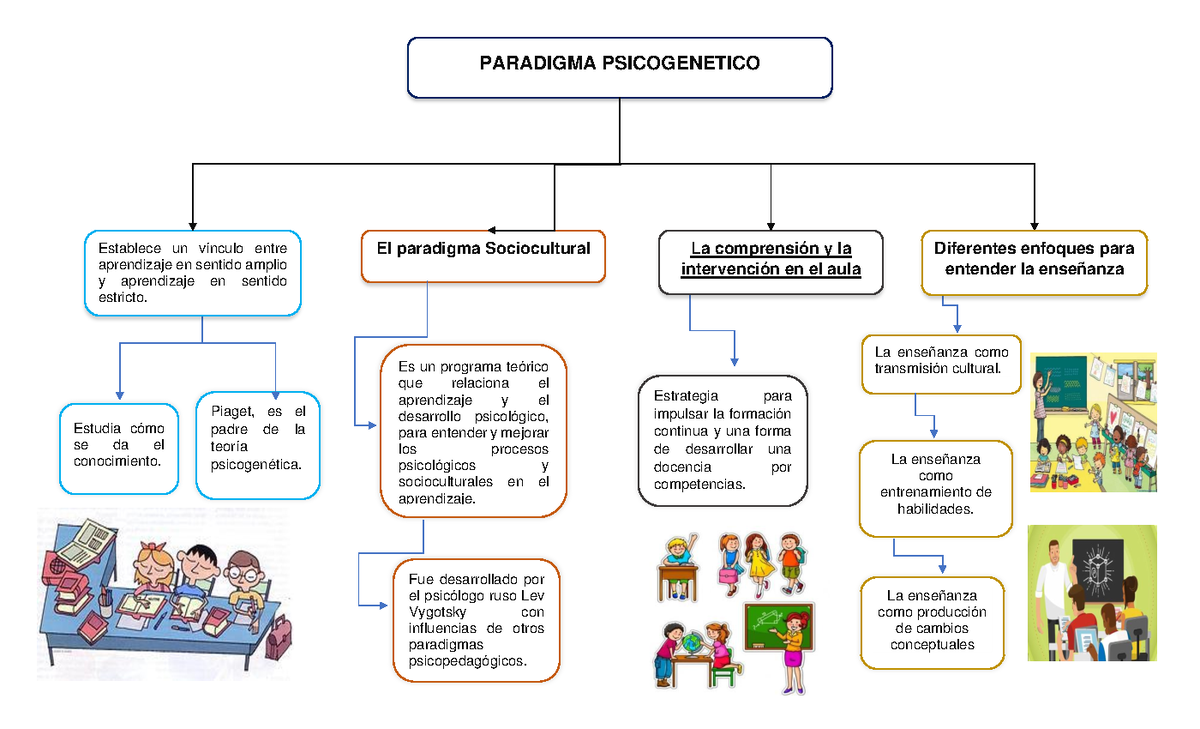 MAPA Conceptual. Paradigma Psicogenetico Estudia c mo se da el