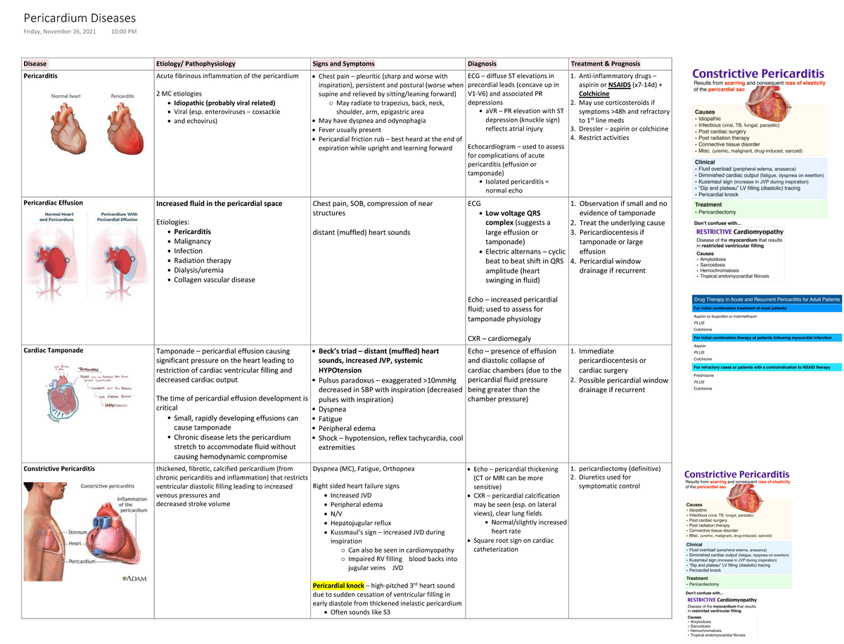 Pericardium Diseases - Disease Etiology/ Pathophysiology Signs and ...