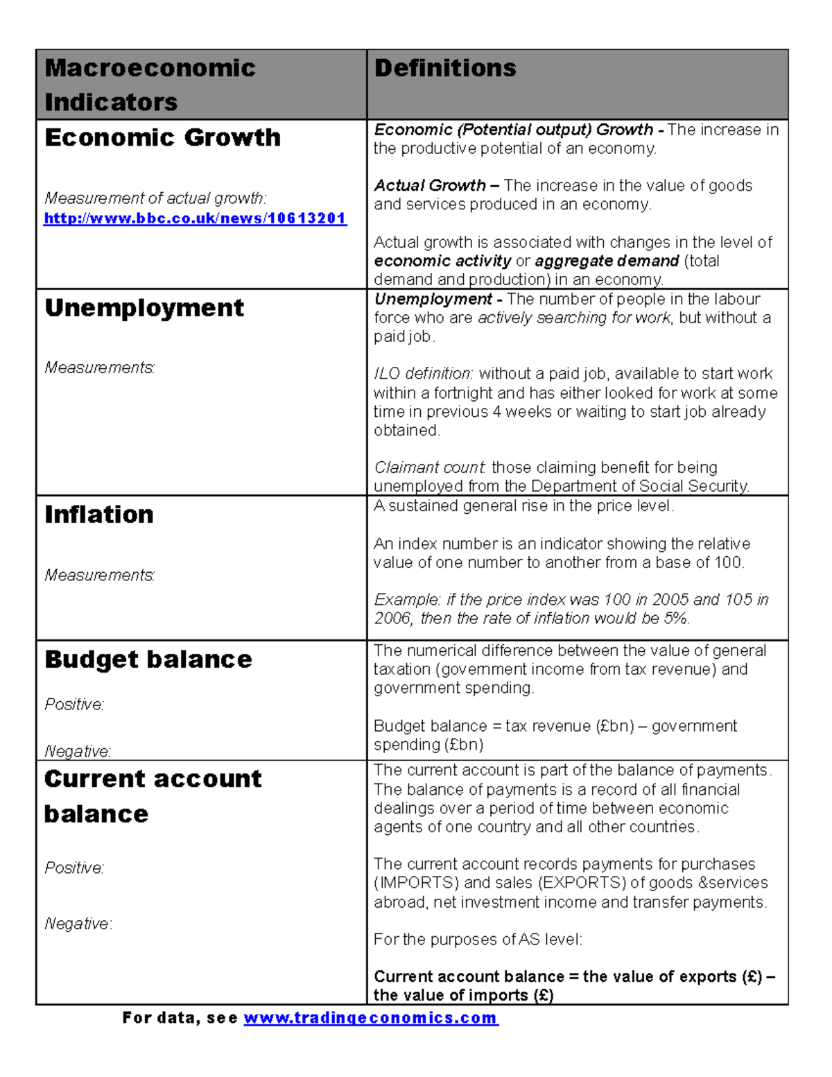 4 Macroeconomic Indicators Summary Macroeconomic Indicators
