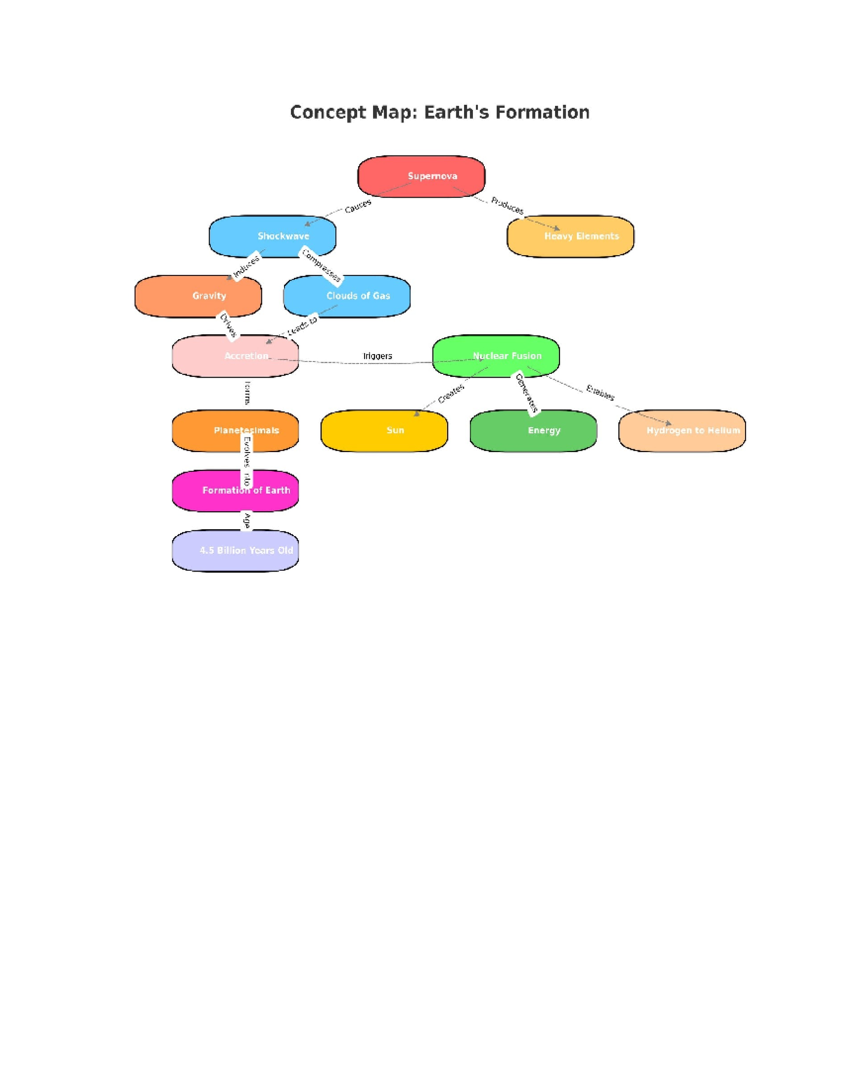 My concept map - Unit 1 assignment - ESC1000 - Concept Map: Formation ...