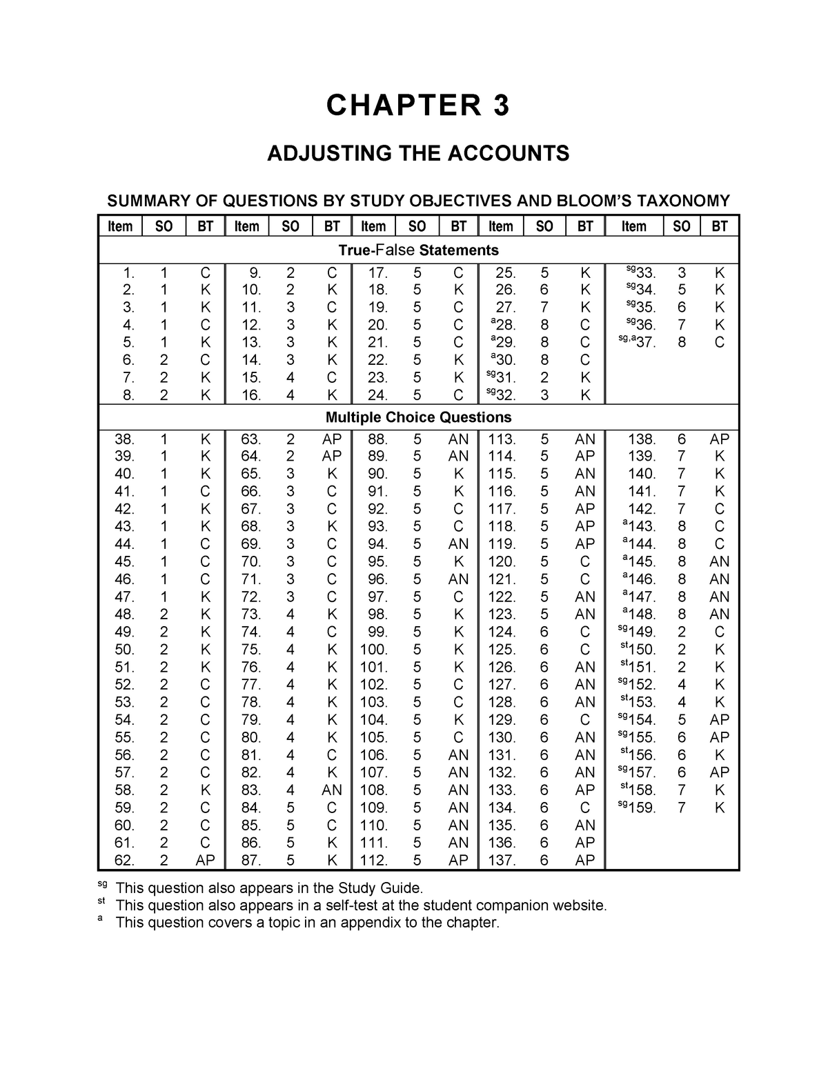 Ch03-1 - Accounting Principles Keiso Chapter 3 test bank ...