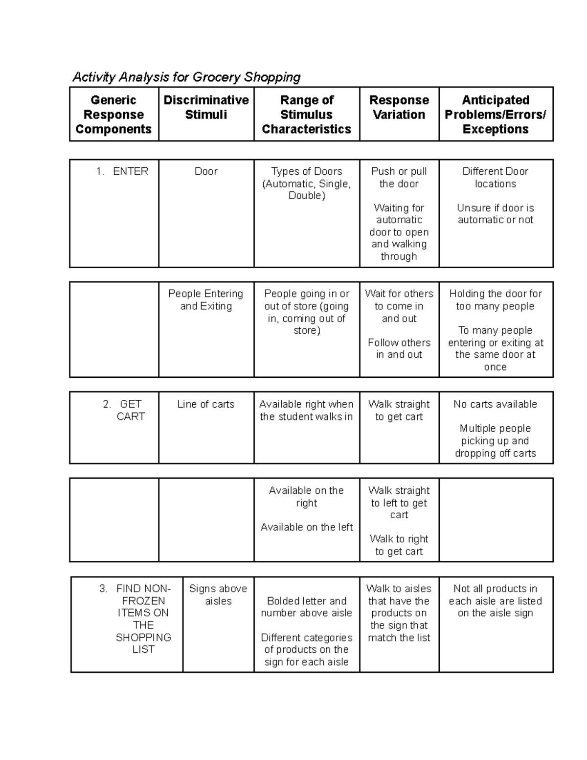Activity Analysis SPU 330 - Activity Analysis for Grocery Shopping ...