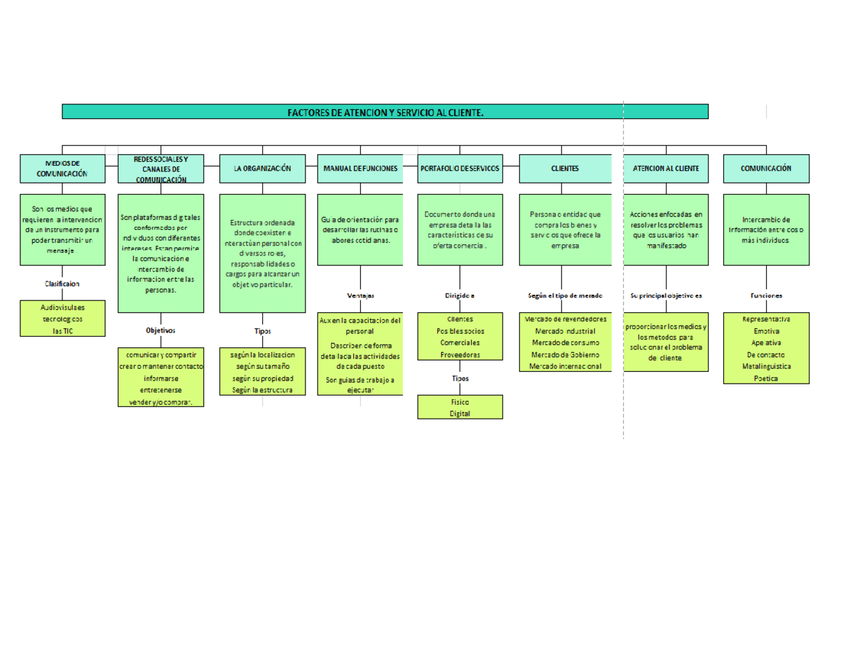 Mapa Conceptual Factores de Atencion y Servicio al cliente - Atención ...
