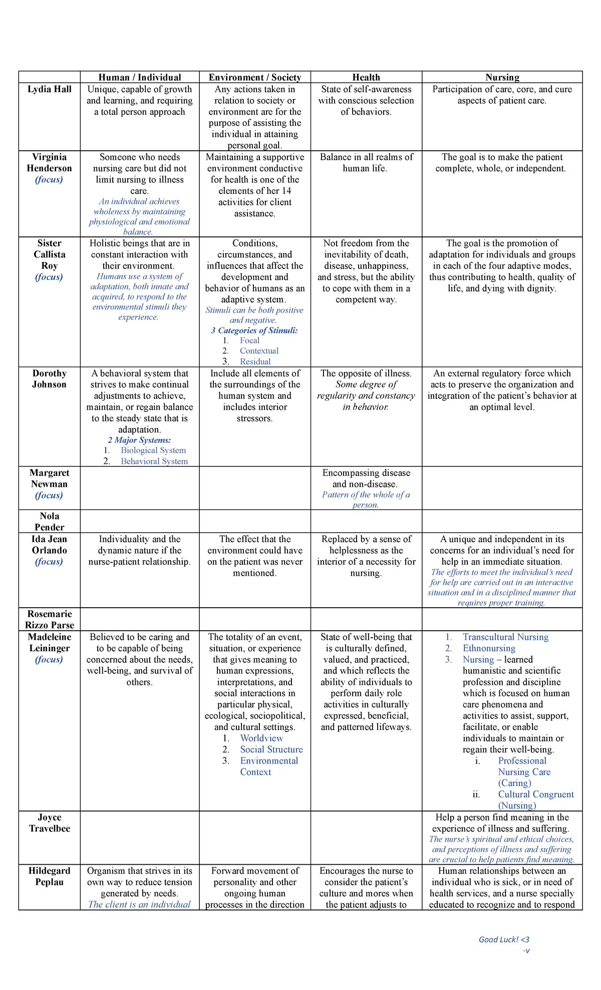 NCM 100 - NCM 100 about theories and terminologies - Human / Individual ...