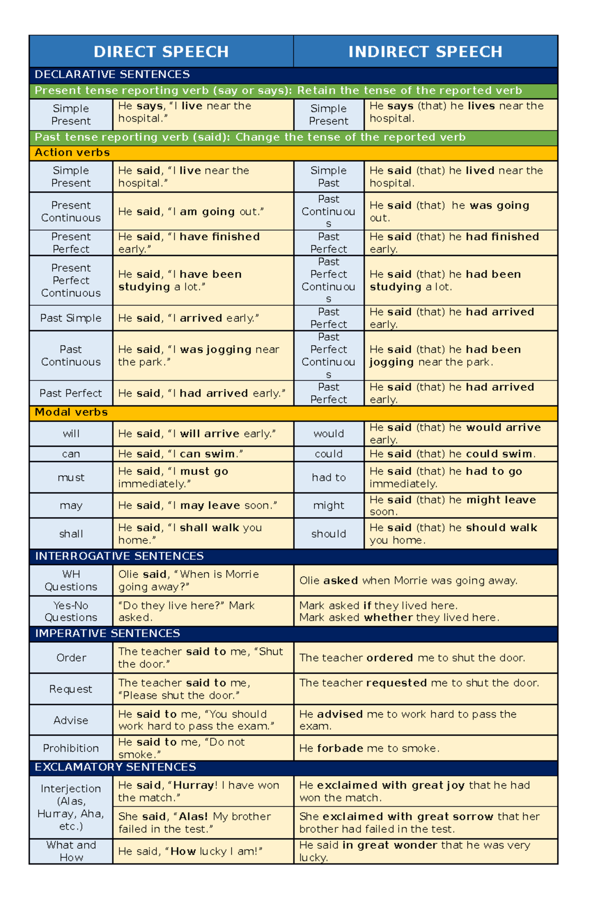 Direct Speech to Indirect Speech - DIRECT SPEECH INDIRECT SPEECH ...