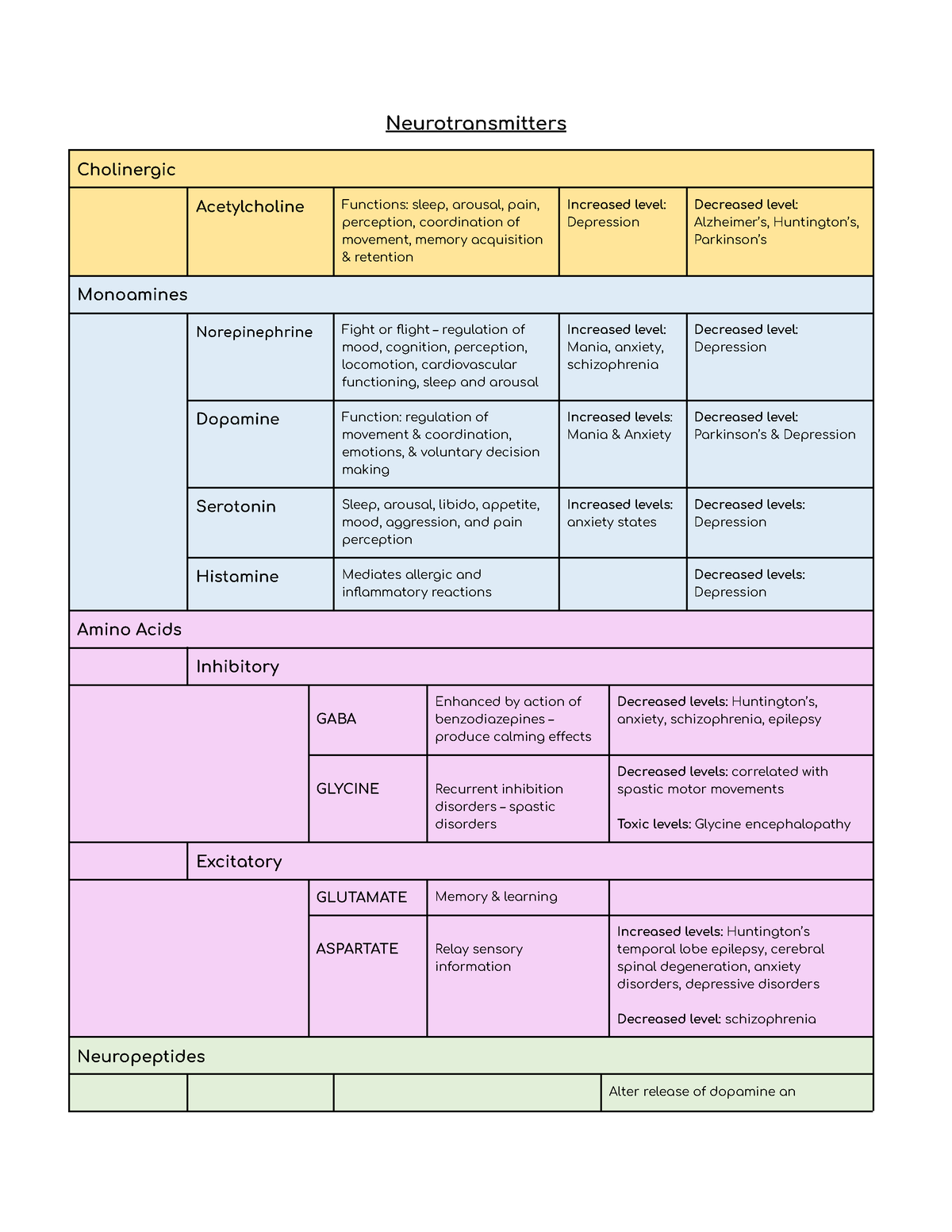 neurotransmitters and their functions chart