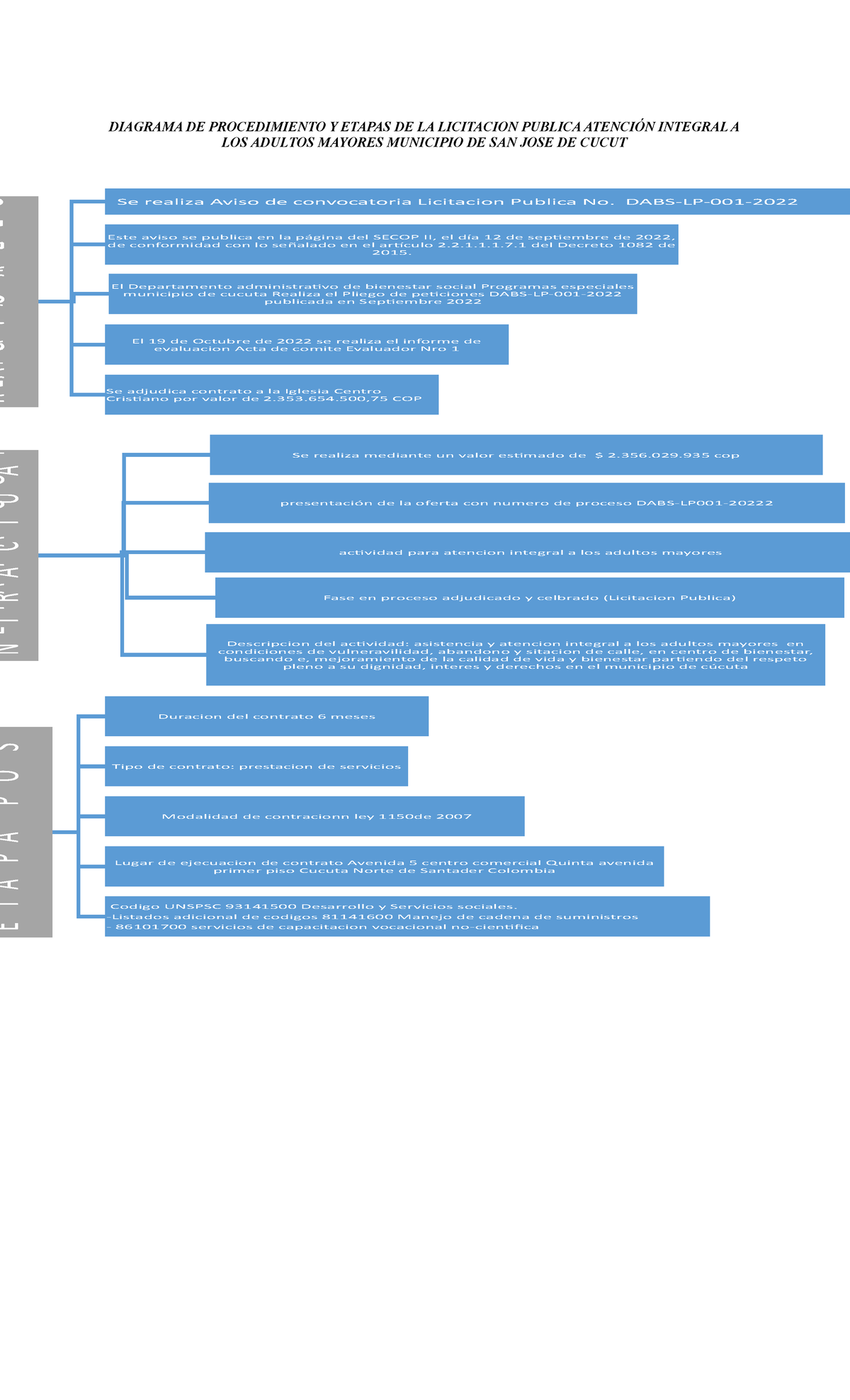 Diagrama DE Procedimiento Y Etapas DE LA Licitacion Publica ...
