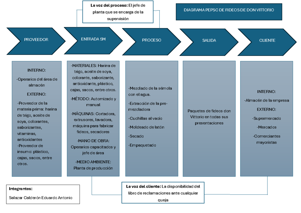 PROCEPS PECPS_ TRABAJO - PROVEEDOR ENTRADA 5M PROCESO SALIDA CLIENTE ...