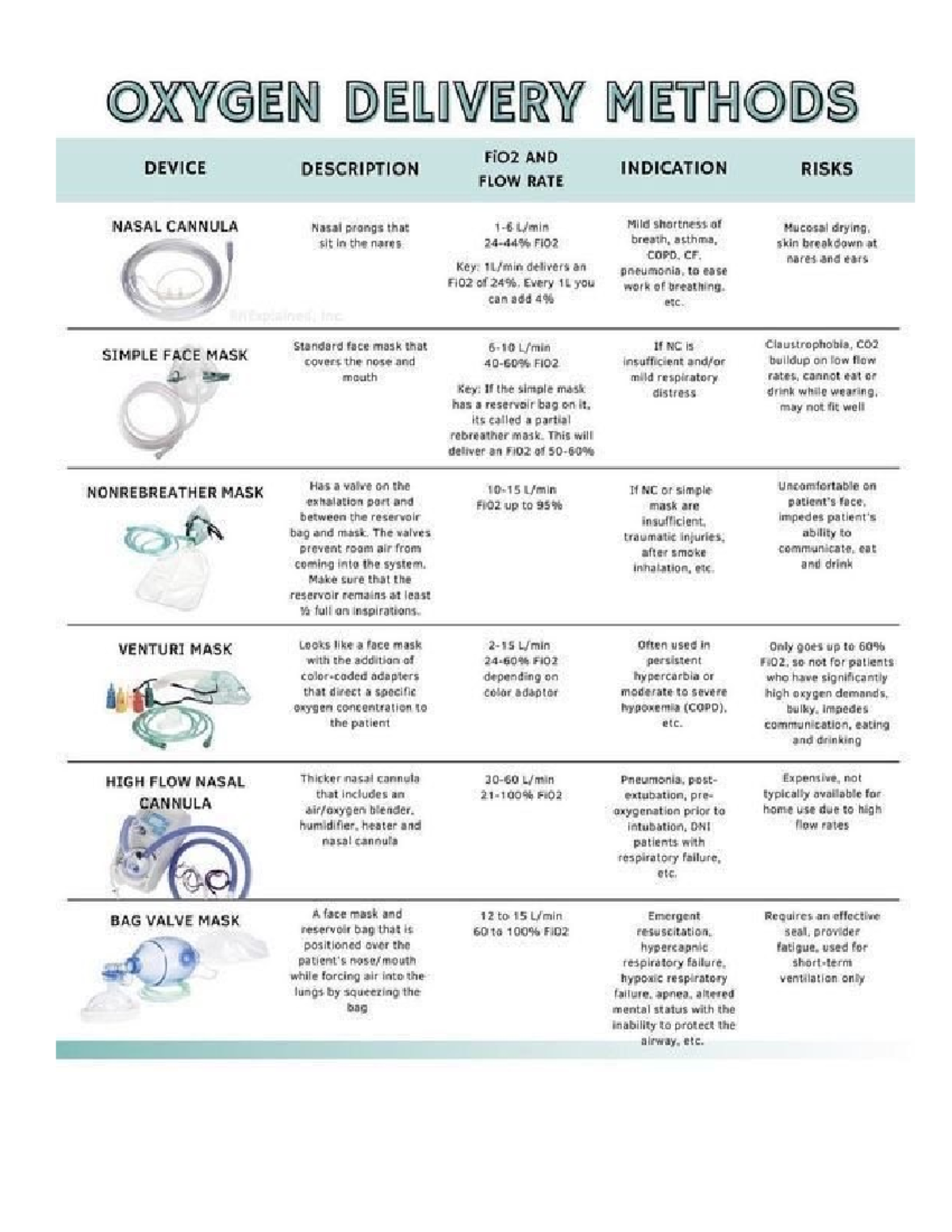 O2 Delivery Handout - NRSG 3142 - Studocu