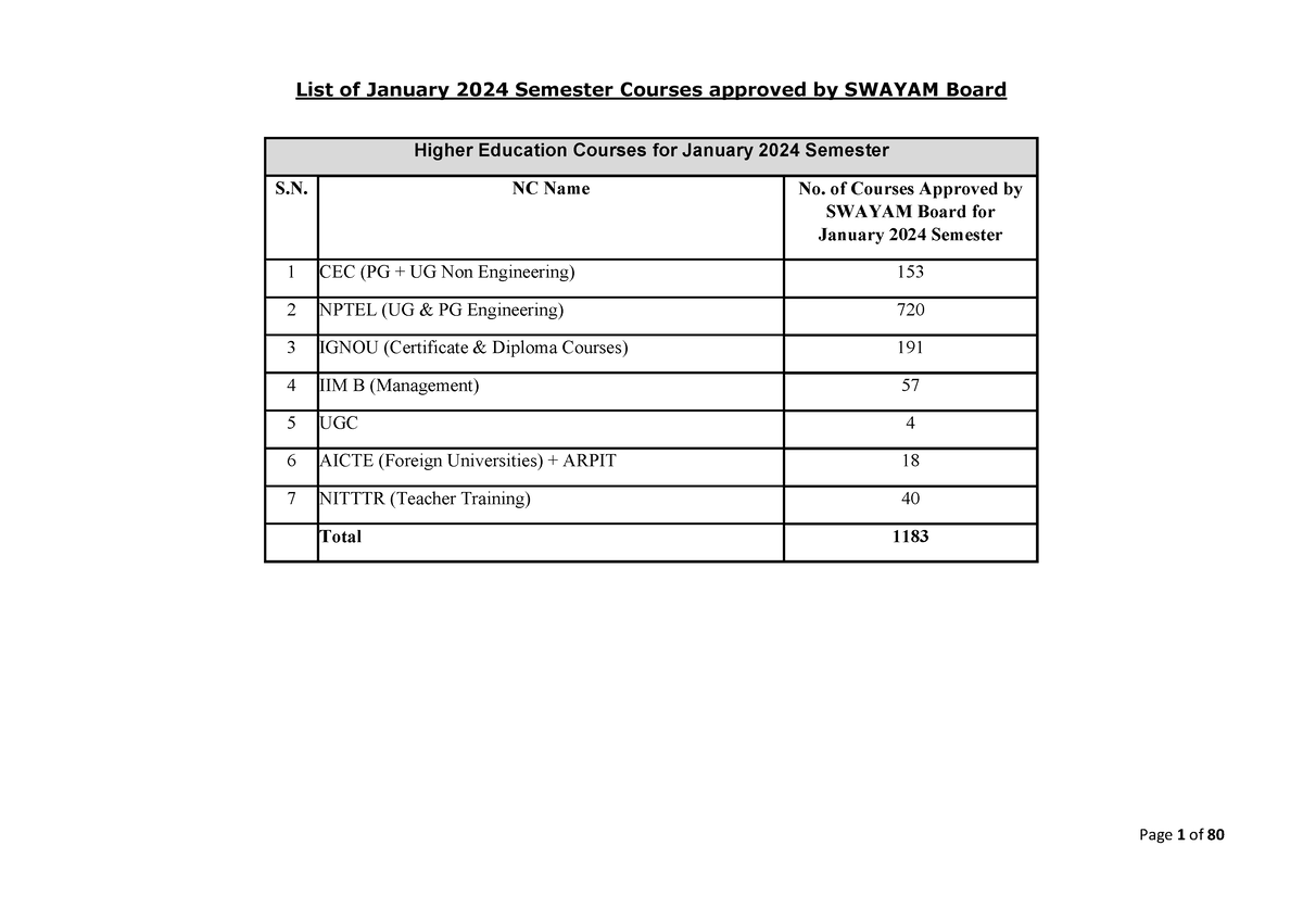 Course List approved by Swayam Board 2024 January Semester Page 1 of