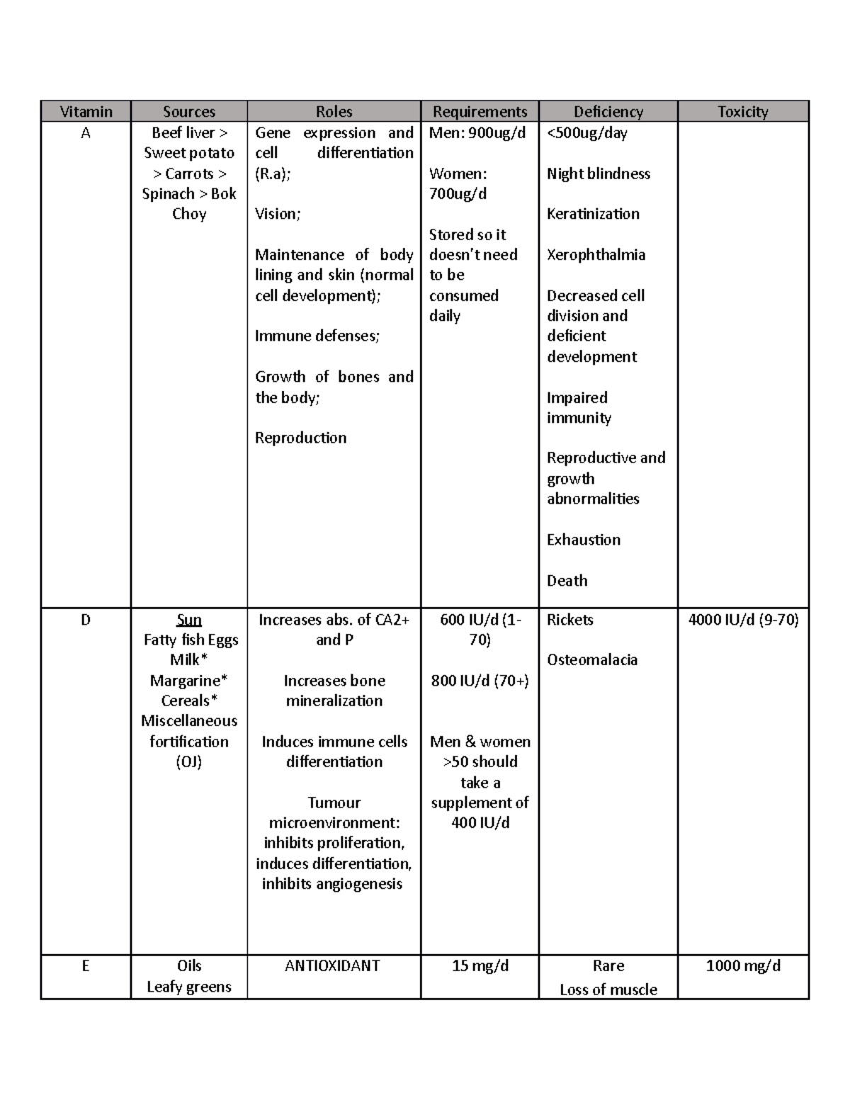 Fat Soluble Vitamins Vitamin A Sources Beef liver > Sweet potato