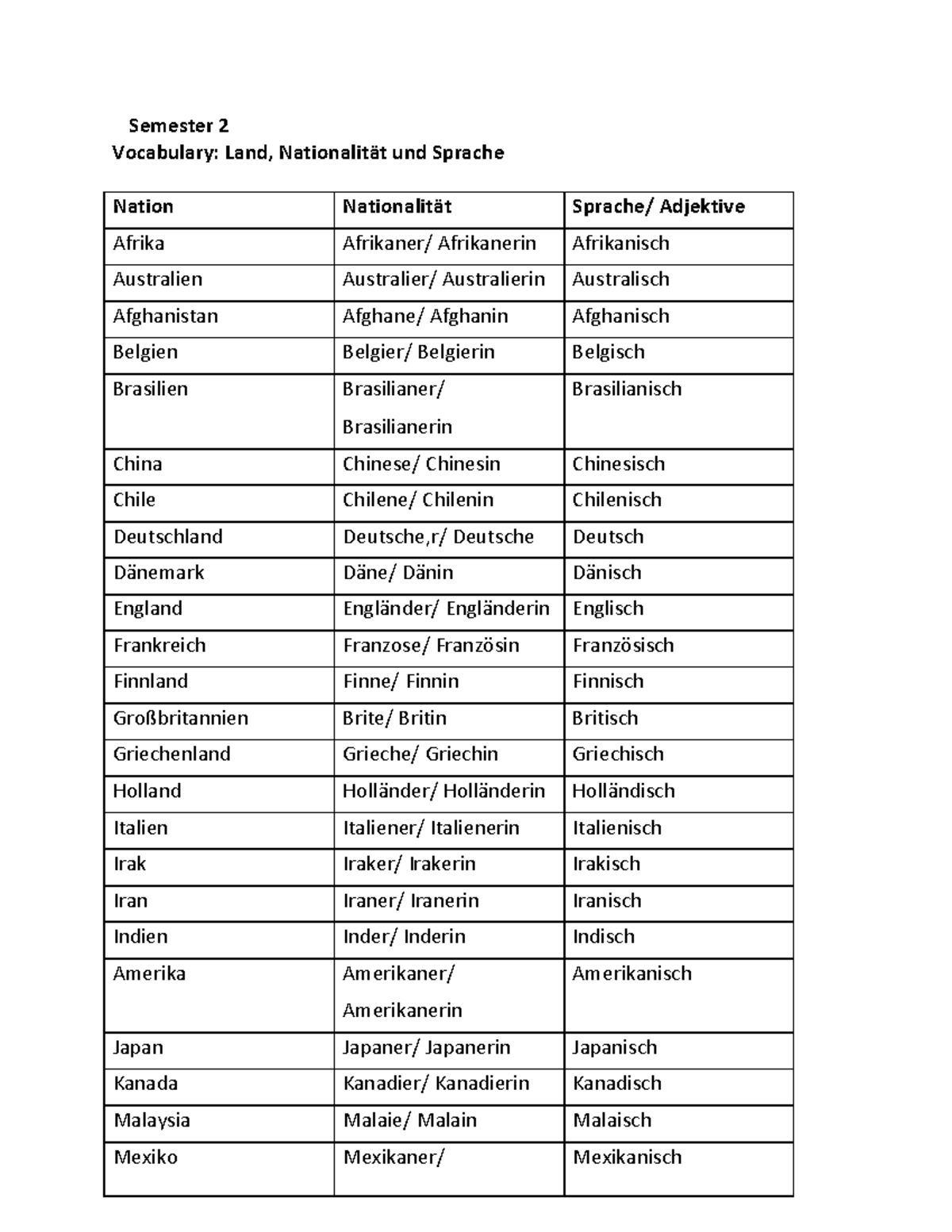 German Notes for Semester 2 Amity - Semester 2 Vocabulary: Land ...