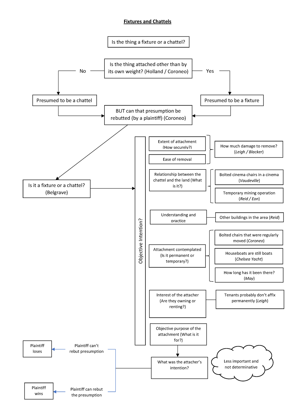 Fixtures and Chattels Flowchart Fixtures and Chattels Is the thing