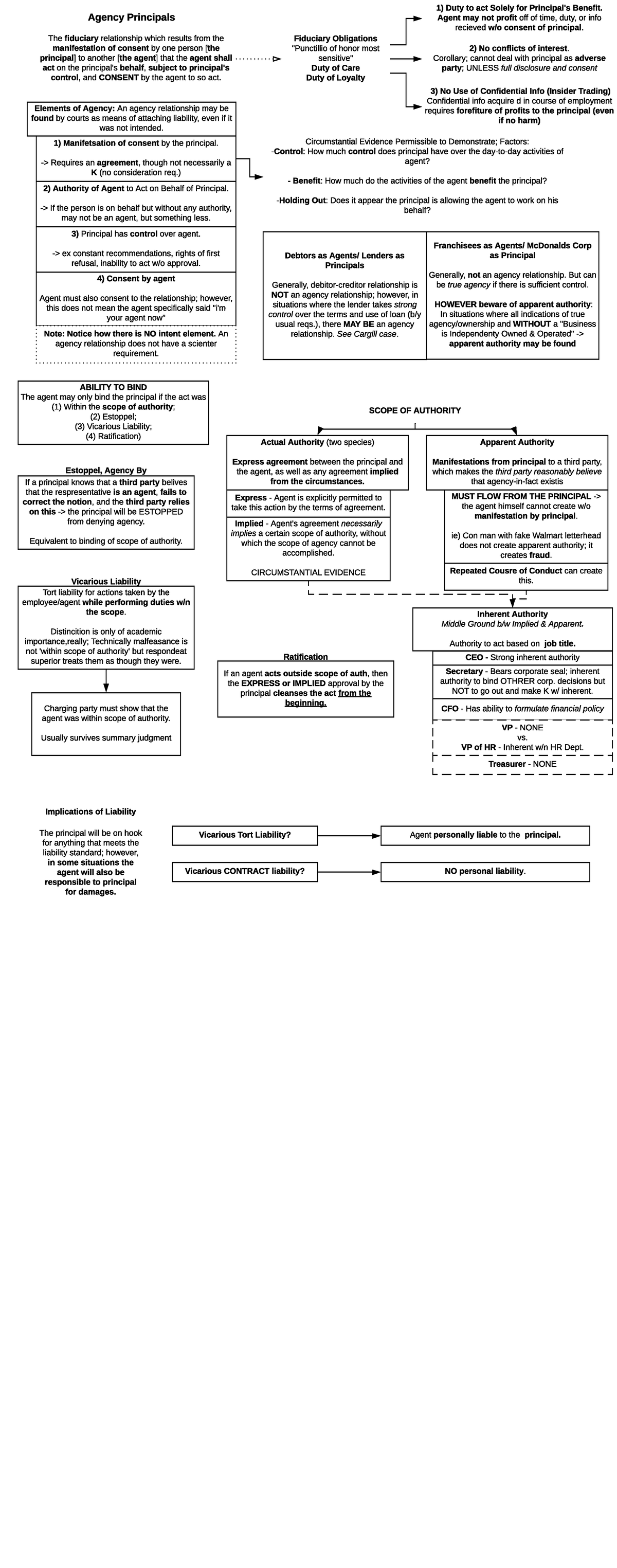 be-chart-detailed-agency-principals-the-fiduciary-relationship-which