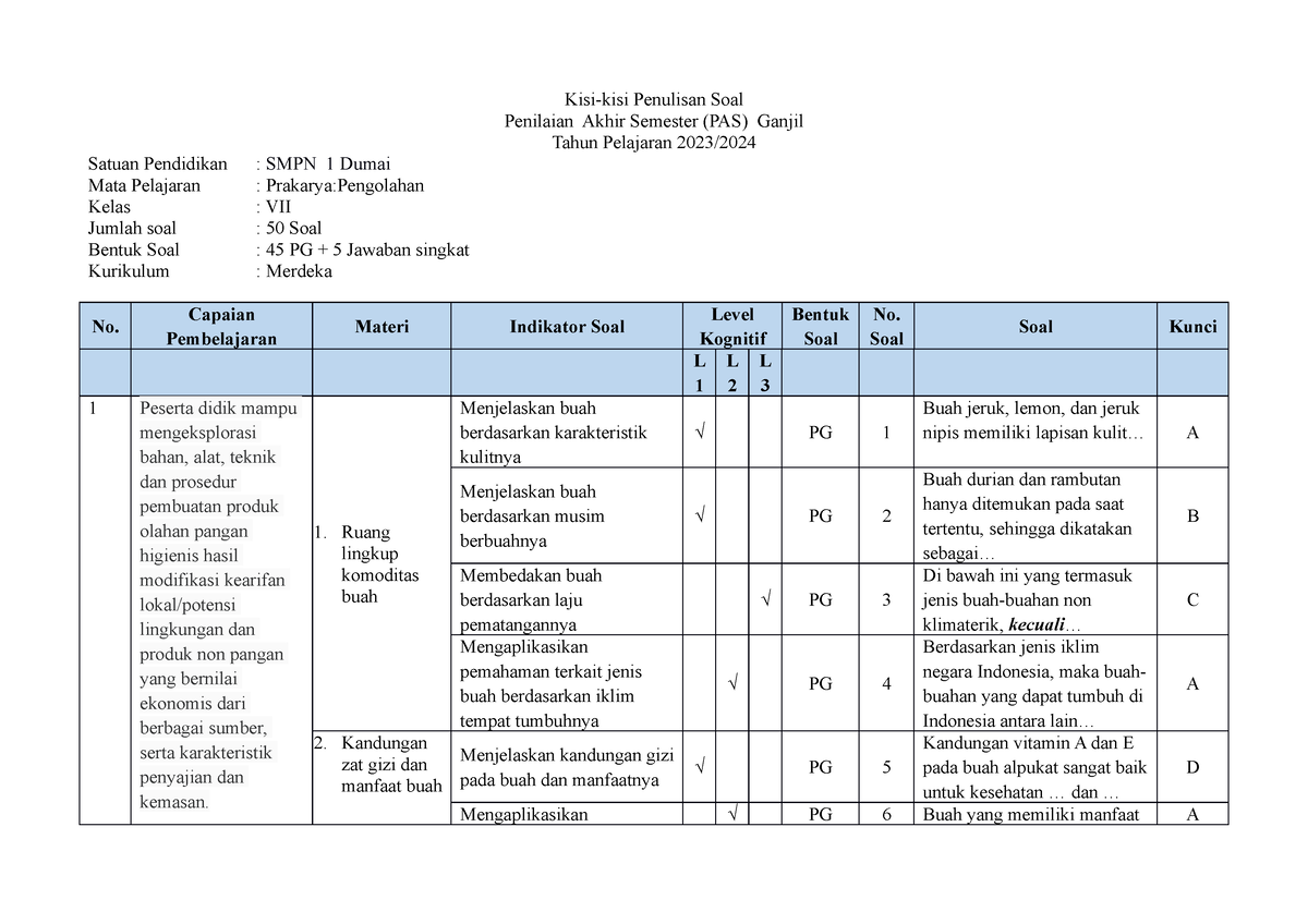 Kisi Dan Soal Prakarya Kelas 7 Smt Ganjil - Kisi-kisi Penulisan Soal ...